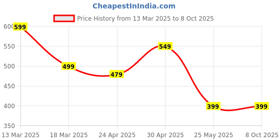 myntra.com Moda Rapido Set of 2 Geometric Print Round Neck Straight Kurtas moda rapido Price History Graph from 13 Mar 2025 to 7 Oct 2025