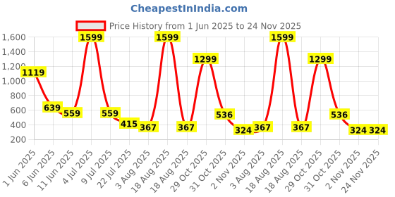 myntra.com Moda Rapido Set Of 2 High Waist Tummy TuckerShapewear moda rapido Price History Graph from 1 Jun 2025 to 24 Nov 2025