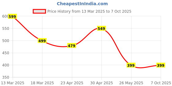 myntra.com Moda Rapido Set of 2 Printed Round Neck Straight Kurtas moda rapido Price History Graph from 13 Mar 2025 to 7 Oct 2025