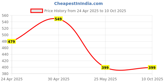 myntra.com Moda Rapido Set of 2 Printed Round Neck Straight Kurtas moda rapido Price History Graph from 24 Apr 2025 to 9 Oct 2025