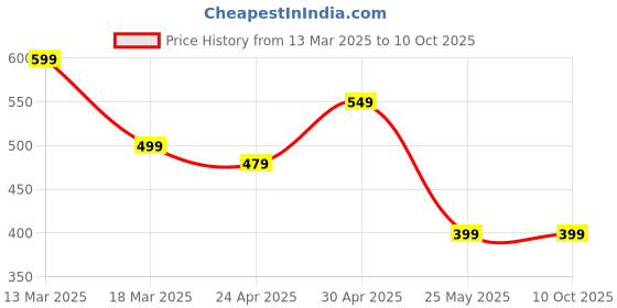 myntra.com Moda Rapido Set of 2 Printed Round Neck Straight Kurtas moda rapido Price History Graph from 13 Mar 2025 to 9 Oct 2025
