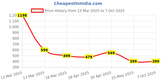 myntra.com Moda Rapido Set of 2 Printed Straight Kurtas moda rapido Price History Graph from 13 Mar 2025 to 7 Oct 2025
