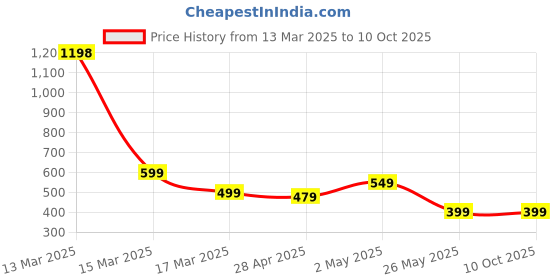 myntra.com Moda Rapido Set of 2 Printed Straight Kurtas moda rapido Price History Graph from 13 Mar 2025 to 9 Oct 2025