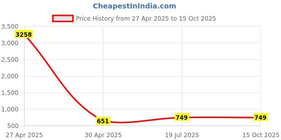 myntra.com Moda Rapido Set of 2 Striped & Embellished Satin Saree moda rapido Price History Graph from 27 Apr 2025 to 15 Oct 2025