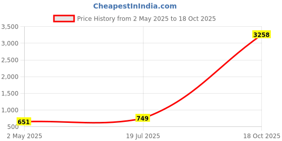 myntra.com Moda Rapido Set of 2 Striped Printed Satin Saree With Unstitched Blouse Piece moda rapido Price History Graph from 2 May 2025 to 18 Oct 2025