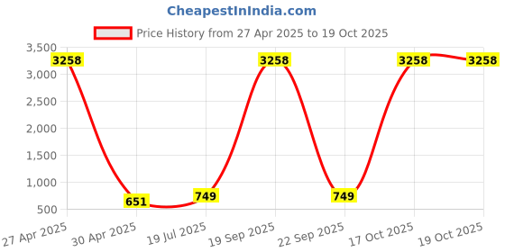 myntra.com Moda Rapido Set of 2 Striped Printed Satin Sarees moda rapido Price History Graph from 27 Apr 2025 to 18 Oct 2025