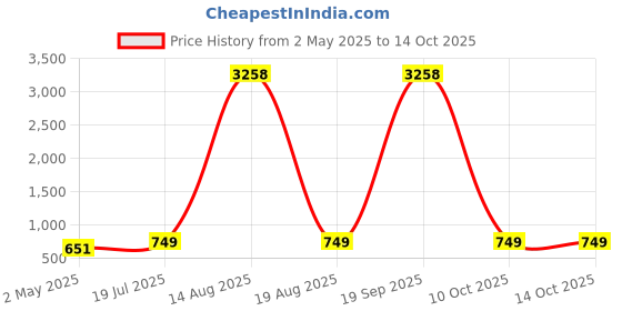 myntra.com Moda Rapido Set of 2 Striped Printed Satin Sarees moda rapido Price History Graph from 2 May 2025 to 14 Oct 2025