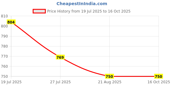 myntra.com Moda Rapido Set of 2 Striped Satin Saree moda rapido Price History Graph from 19 Jul 2025 to 16 Oct 2025