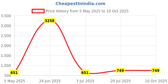 myntra.com Moda Rapido Set of 2 Striped Satin Saree moda rapido Price History Graph from 5 May 2025 to 10 Oct 2025