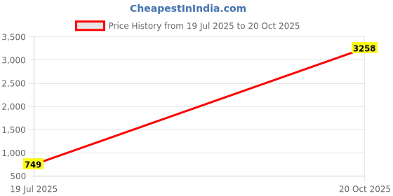 myntra.com Moda Rapido Set of 2 Striped Satin Saree moda rapido Price History Graph from 19 Jul 2025 to 20 Oct 2025