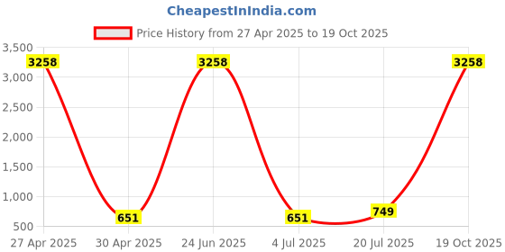 myntra.com Moda Rapido Set of 2 Striped Satin Sarees moda rapido Price History Graph from 27 Apr 2025 to 19 Oct 2025