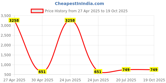 myntra.com Moda Rapido Set of 2 Striped Satin Sarees moda rapido Price History Graph from 27 Apr 2025 to 19 Oct 2025