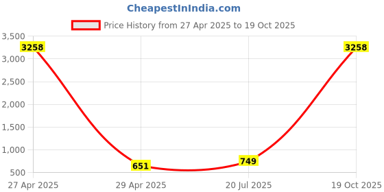 myntra.com Moda Rapido Set of 2 Striped Satin Sarees moda rapido Price History Graph from 27 Apr 2025 to 18 Oct 2025