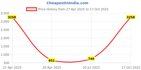 myntra.com Moda Rapido Set of 2 Striped Satin Sarees moda rapido Price History Graph from 27 Apr 2025 to 17 Oct 2025