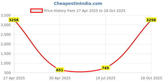 myntra.com Moda Rapido Set of 2 Striped Satin Sarees moda rapido Price History Graph from 27 Apr 2025 to 18 Oct 2025