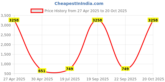 myntra.com Moda Rapido Set of 2 Striped Satin Sarees moda rapido Price History Graph from 27 Apr 2025 to 20 Oct 2025