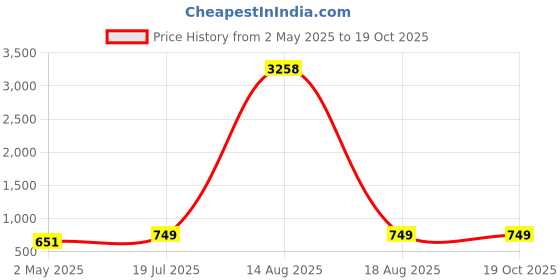 myntra.com Moda Rapido Set of 2 Striped Satin Sarees moda rapido Price History Graph from 2 May 2025 to 19 Oct 2025