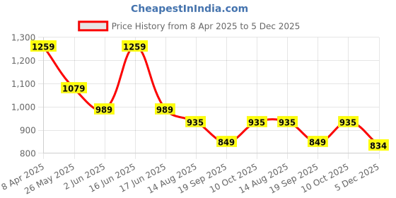 myntra.com Moda Rapido Shawl Collar Shirt With Trouser moda rapido Price History Graph from 8 Apr 2025 to 5 Dec 2025