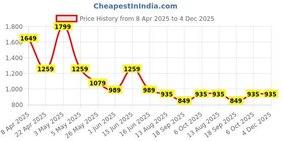 myntra.com Moda Rapido Shawl Collar Shirt With Trouser moda rapido Price History Graph from 8 Apr 2025 to 4 Dec 2025