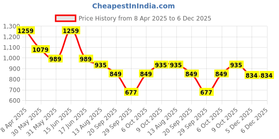 myntra.com Moda Rapido Shawl Collar Shirt With Trouser moda rapido Price History Graph from 8 Apr 2025 to 5 Dec 2025