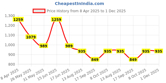 myntra.com Moda Rapido Shawl Collar Shirt With Trouser moda rapido Price History Graph from 8 Apr 2025 to 1 Dec 2025