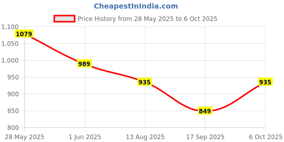 myntra.com Moda Rapido Shawl Collar Shirt With Trouser moda rapido Price History Graph from 28 May 2025 to 6 Oct 2025