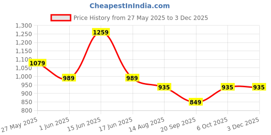 myntra.com Moda Rapido Shawl Collar Shirt With Trouser moda rapido Price History Graph from 27 May 2025 to 2 Dec 2025