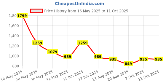 myntra.com Moda Rapido Shawl Collar Shirt With Trouser moda rapido Price History Graph from 16 May 2025 to 10 Oct 2025