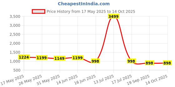 myntra.com Moda Rapido Sheath Maxi Dress moda rapido Price History Graph from 17 May 2025 to 14 Oct 2025
