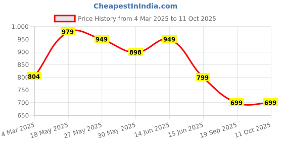 myntra.com Moda Rapido Sheath Midi Dress moda rapido Price History Graph from 4 Mar 2025 to 11 Oct 2025