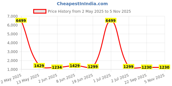 myntra.com Moda Rapido Shirt Collar Pure Cotton Pathani Kurta With Pyjamas moda rapido Price History Graph from 2 May 2025 to 2 Nov 2025