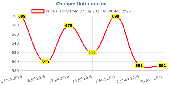 myntra.com Moda Rapido Shirt Collar Shirt With Trouser Co-Ords moda rapido Price History Graph from 27 Jun 2025 to 26 Nov 2025