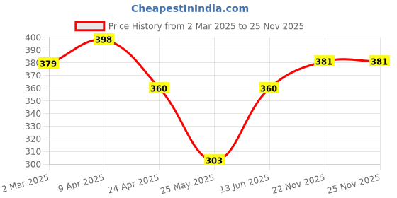 myntra.com Moda Rapido Shoulder Straps Crepe A-Line Mini Dress moda rapido Price History Graph from 2 Mar 2025 to 25 Nov 2025