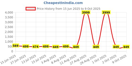 myntra.com Moda Rapido Silk Cotton Kanjeevaram Saree moda rapido Price History Graph from 15 Jun 2025 to 4 Oct 2025