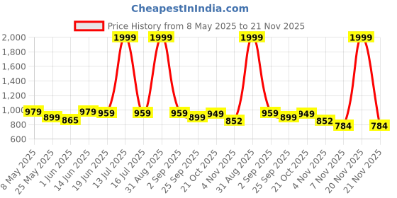 myntra.com Moda Rapido Single-Breasted Casual Blazer moda rapido Price History Graph from 8 May 2025 to 21 Nov 2025