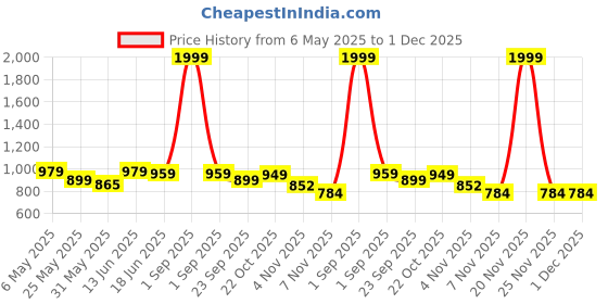 myntra.com Moda Rapido Single-Breasted Casual Blazer moda rapido Price History Graph from 6 May 2025 to 1 Dec 2025