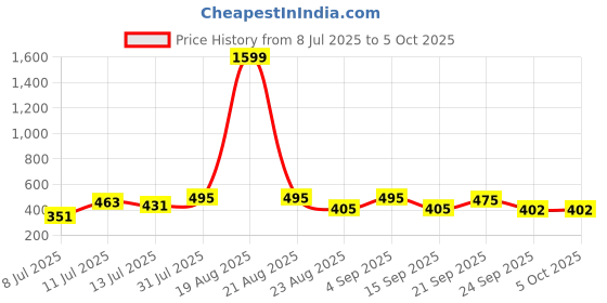 myntra.com Moda Rapido Single Breasted Lapel Collar Blazer moda rapido Price History Graph from 8 Jul 2025 to 4 Oct 2025