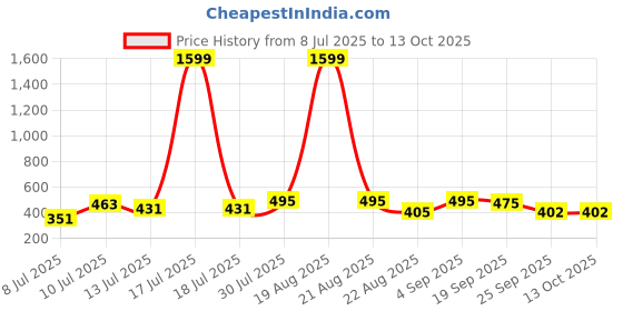 myntra.com Moda Rapido Single Breasted Lapel Collar Blazer moda rapido Price History Graph from 8 Jul 2025 to 13 Oct 2025