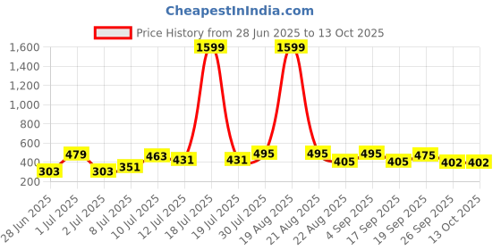 myntra.com Moda Rapido Single Breasted Lapel Collar Blazer moda rapido Price History Graph from 28 Jun 2025 to 12 Oct 2025