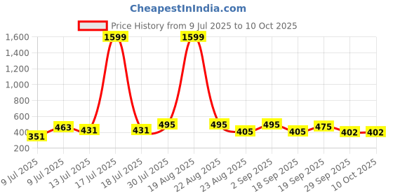 myntra.com Moda Rapido Single Breasted Lapel Collar Blazer moda rapido Price History Graph from 9 Jul 2025 to 10 Oct 2025