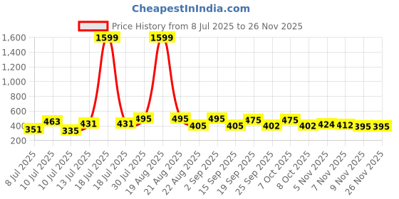 myntra.com Moda Rapido Single Breasted Lapel Collar Blazer moda rapido Price History Graph from 8 Jul 2025 to 25 Nov 2025