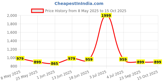 myntra.com Moda Rapido Single-Breasted Semi Formal Blazer moda rapido Price History Graph from 8 May 2025 to 14 Oct 2025