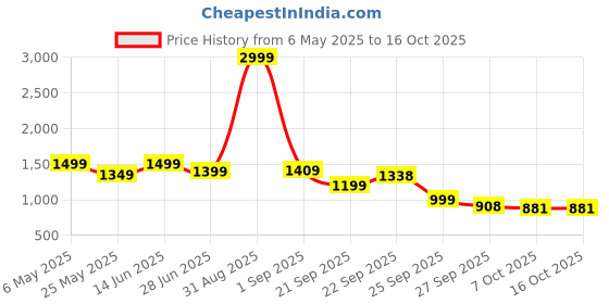 myntra.com Moda Rapido Single Notched Lapel Regular Fit Breasted Blazers moda rapido Price History Graph from 6 May 2025 to 16 Oct 2025