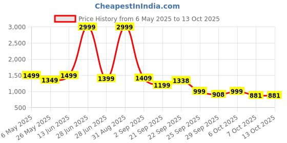myntra.com Moda Rapido Single Notched Lapel Regular Fit Breasted Blazers moda rapido Price History Graph from 6 May 2025 to 13 Oct 2025