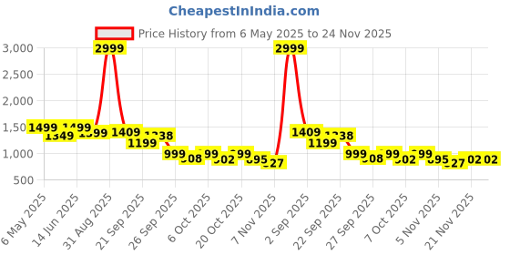 myntra.com Moda Rapido Single Notched Lapel Regular Fit Breasted Blazers moda rapido Price History Graph from 6 May 2025 to 24 Nov 2025