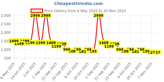 myntra.com Moda Rapido Single Notched Lapel Regular Fit Breasted Blazers moda rapido Price History Graph from 6 May 2025 to 20 Nov 2025
