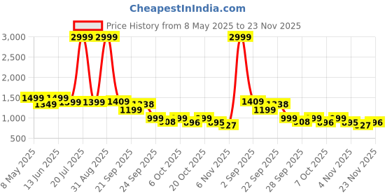 myntra.com Moda Rapido Single Notched Lapel Regular Fit Breasted Blazers moda rapido Price History Graph from 8 May 2025 to 23 Nov 2025