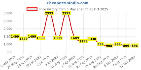 myntra.com Moda Rapido Single Notched Lapel Regular Fit Breasted Blazers moda rapido Price History Graph from 6 May 2025 to 10 Oct 2025
