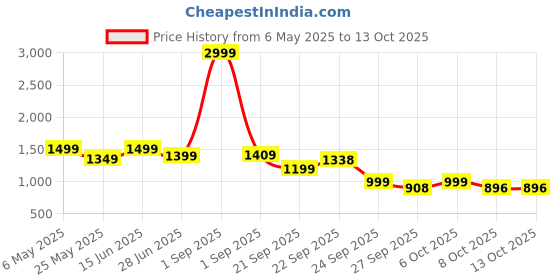 myntra.com Moda Rapido Single Notched Lapel Regular Fit Breasted Blazers moda rapido Price History Graph from 6 May 2025 to 13 Oct 2025