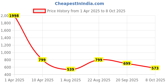 myntra.com Moda Rapido Sleeveless Coat & Trouser Co-Ords moda rapido Price History Graph from 1 Apr 2025 to 8 Oct 2025